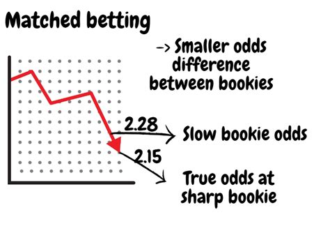 dropping odds strategy prediction|Dropping Odds Strategy Explanation & Guide (2024) .